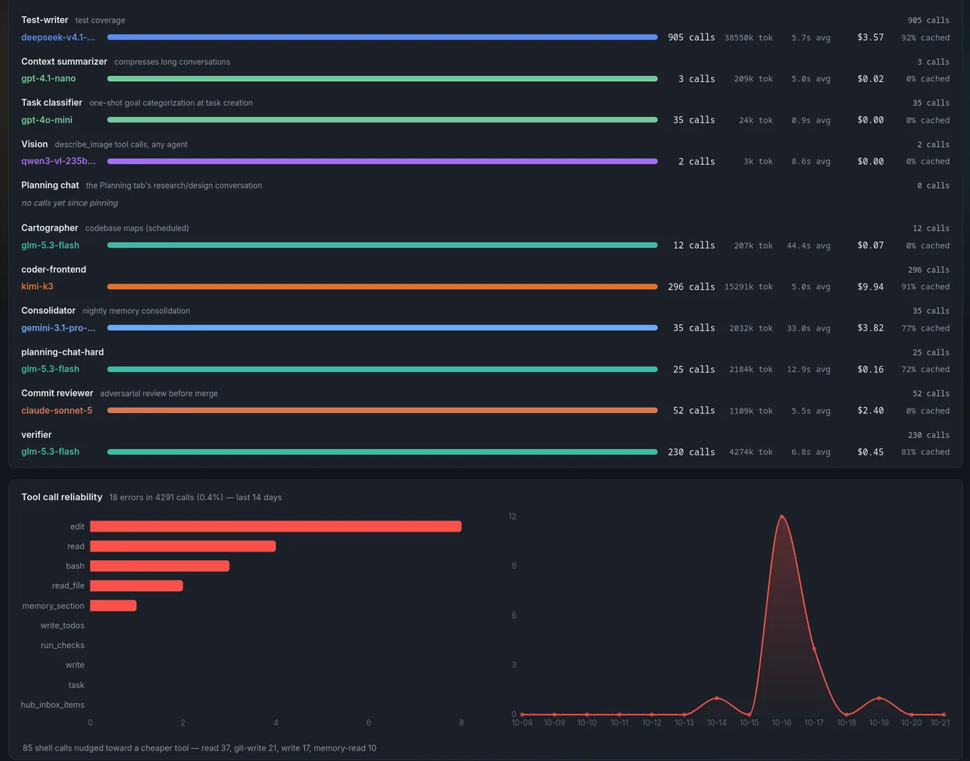 Analytics — per-role model usage with calls, tokens, latency, cost and cache rate, and tool-call reliability